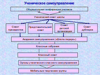 Органы детского самоуправления в лагере схема